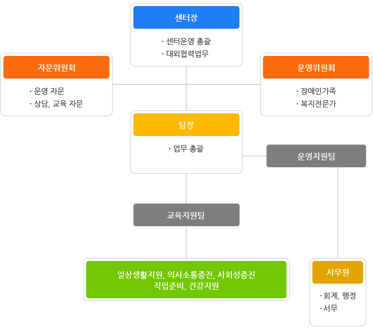 조직도